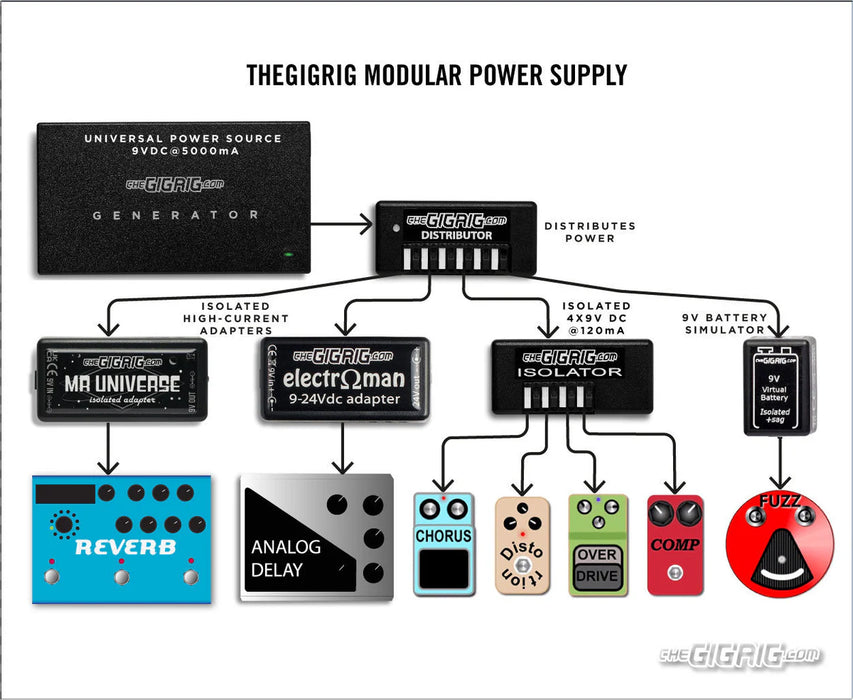 The Gigrig Generator 5Amp power supply